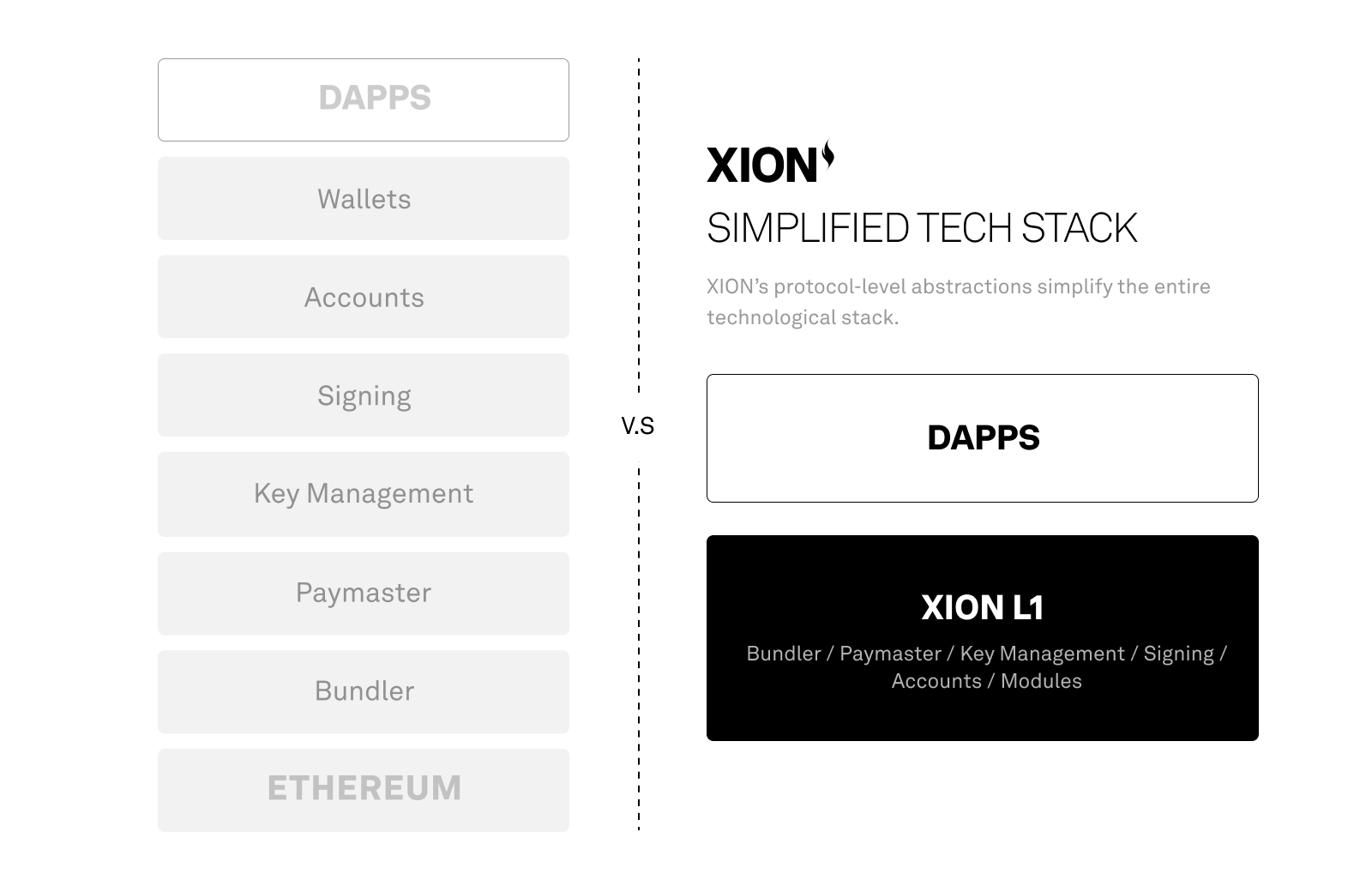 Simplified Chain Abstraction Tech Stack.